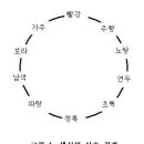 한국표준 규격(KS) - 색 개정 이미지