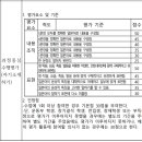 고등 일본어 자기소개 수행평가 루브릭 평가기준 채점표 이미지