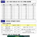 2024년 지적통계 공표(2023년 12월 31일 기준) - 2023년 국토 면적, 5.8㎢(여의도 면적 2배) 증가 - 이미지