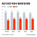 대학생 블로그 기자단 5주차] 더중앙플러스 &#34;“아직도 의사 면허 딴 장의사” 이태원 부검 못한 5...