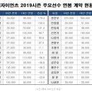 '예비 FA' 전준우, 85% 인상 5억 재계약... 박세웅 56% 삭감 [오피셜] 이미지