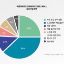 포틀랜드의 스타트업 투자 생태계