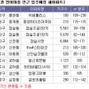 영어마을 주변 아파트 관심 이미지