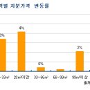 [재개발]﻿소형지분 찾는 문의 증가, 거래 서서히 "기지개" 이미지