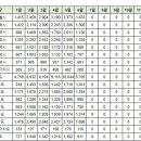 6월29일 대구 실거래(건수:166건 수성3가롯데캐슬,수성 푸르지오 리버센트 외) 이미지