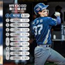 현역 KBO 타자 통산 타율 순위 이미지