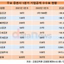 키움증권, 1분기 기업공개 '개점휴업' 이미지