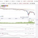 세계증시는 대바닥 징후 이미지