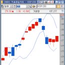 볼린저밴드의 사용에 대해서 11,07,16 18:45 이미지
