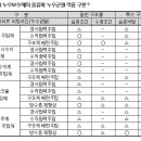 국토부 시방서와 판례 통한 방수 연구 ＜2＞-지하방수 중심- 이미지