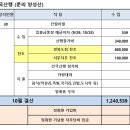 2026년 10월 전국산행 결산내역 (문의 양성산) 이미지