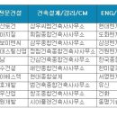 [건설워커] 현대건설. 건설사 취업인기 1위 이미지