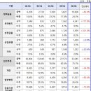 바이오피드테크 | 2026년 1분기 벤처투자 3.3조원 돌파…AI·바이오·우주항공 중심 성장세 본격화
