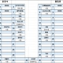 제 390차 2022년10월22일(넷째토) 남양주 천마산 (블야100대 명산) 산행 취소 이미지