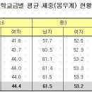 청소년 평균 키 몸무게 현황, 이게 한계점? 이미지