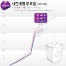 4·7재보선 오후 3시 투표율 42.9%..서울 45.2% 부산 40.2% 이미지