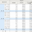 日本﻿ 10년된 27평 중고아파트 약 1억8천만원(막걸리 대결) 이미지