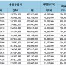 센트럴하이츠아파트 이미지