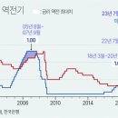 '2%P' 더 벌어진 한미 금리차… 더 커진 한은의 딜레마 이미지