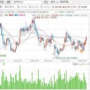 CJ오쇼핑#[5일선 20일선 황금 골든크로스-5 月11日 이미지