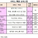 [부동산오피스텔이야기]오피스텔, 상품 특화 → 서비스 특화로 ‘업그레이드’ 이미지