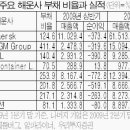 (주식)세계3위 CMA CGM 운임인상…한진해운 주가 영향은? 이미지