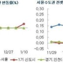 연이은 규제완화에 강남권 재건축 집값 '강세' 이미지