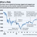 Lessons of the Financial Crisis -- One Year Later-WSJ 8/31 미국 금융위기의 교훈 이미지