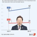 李대통령 국정 지지율 9%p 오른 62%.. 민주 45%·국힘 20% [NBS] 이미지