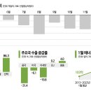 23년 1월 무역수지(반도체) 이미지