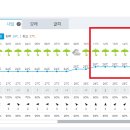 14일 천관산 일기예보(20:00 발표) 이미지