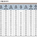 강남 토지가격 22년 투자액은? 이미지