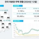 기다리면 하락? &#39;눈치보기&#39; 극심 대전 미분양 &#39;쑥&#39; 거래량 &#39;뚝&#39; 아파트시장 &#39;꽁꽁&#39; 이미지