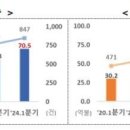 올해 1분기 외국인직접투자 70.5억달러 &#39;역대 최대&#39; 이미지