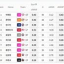 외야수 dWAR 순위 이미지