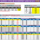 ＜2025학년도 6월 4일 고1 전국연합학력평가 채점 결과(축약본)＞ 이미지