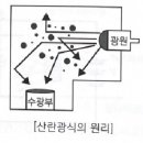 광전식 연기감지기의 형별(스포트형, 분리형, 공기흡입형) 이미지