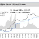 KOSPI 하락에 삼성전자와 SK하이닉스 주가가 하락하지 않는 이유가??? 이미지