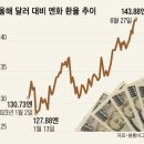 中·日 “위안화·엔화 약세 끝낸다”… 逆환율 전쟁 불붙나 이미지