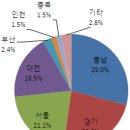 세종시 지역별 당첨 현황(연기.공주 싹슬이 아닌듯) 이미지