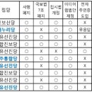 대전 정평위 총선 후보자 정책질의 결과 발표, 자유선진당 응답 후보 80%가 제주 해군기지 건설 찬성, 새누리당·민주통합당 응답 저조;[자료] 대전교구 정평위 이미지