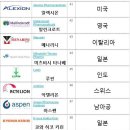 전세계 제약회사 순위 TOP 50 이미지