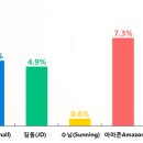 中 최대 쇼핑 페스티벌 '광군제'로 알아보는 소비동향 이미지