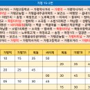 마장초 사거리 티스토리