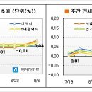 [9월1주 마켓워치] 작은 파도가 넘실대다 이미지