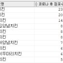 Re: 문제57. (오늘의 마지막 문제) 코로나 이전 2017년도 치킨 프랜차이즈 매장 순위 1~10위와... 이미지