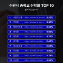 시립원천동어린이집 | [공지] 광교 더샵 아파트분석