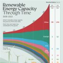 시각화: 시간 경과에 따른 재생 에너지 용량(2000~2023) 이미지