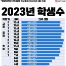 2023년 학생 수 (내년부터 입학생 급감) 이미지