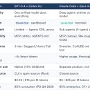 (주)샌드박스네트워크 | 코덱스(Codex) vs 클로드 코드(Claude Code) 최신 비교 — 2026년 AI 코딩 에이전트의 두 철학